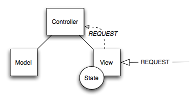 MVP diagram