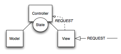 Presenter Model diagram