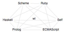 wl at the nexus of six languages.